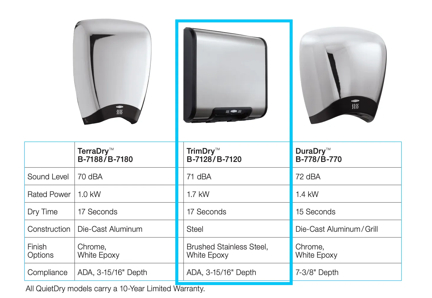 Bobrick B-7128 TrimLine Surface-Mounted ADA Dryer